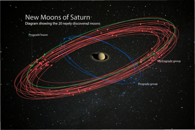 Newfound moons of Saturn