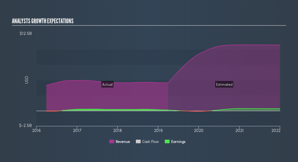 NasdaqGS:COMM Past and Future Earnings, May 20th 2019