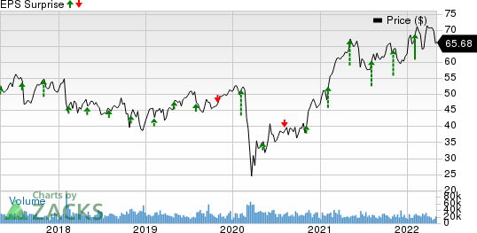 MetLife, Inc. Price and EPS Surprise