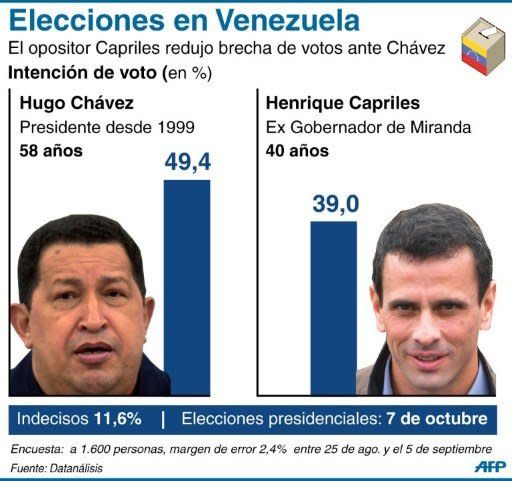 Sondeo de intención de voto de Datanálisis de cara a las elecciones en Venezuela (AFP | gustavo izus/jennifer hennebert)