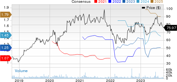 CoStar Group, Inc. Price and Consensus