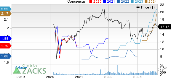 Crescent Capital BDC, Inc. Price and Consensus