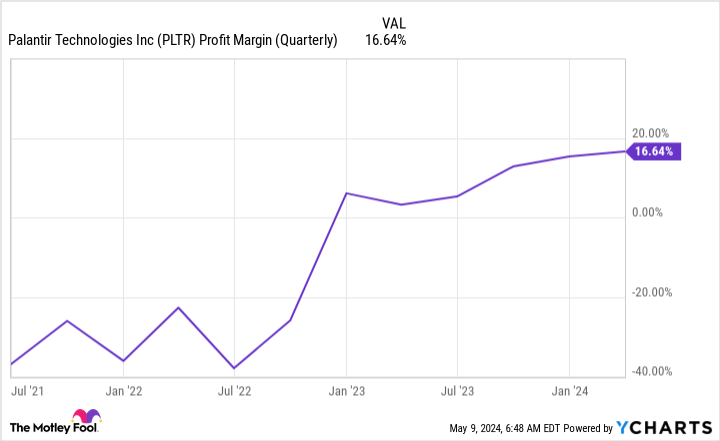 PLTR Profit Margin (Quarterly) Chart