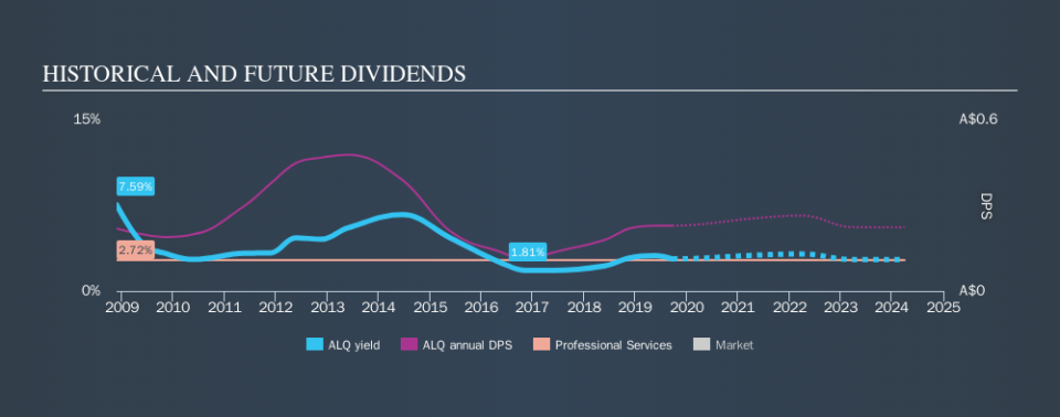 ASX:ALQ Historical Dividend Yield, September 21st 2019