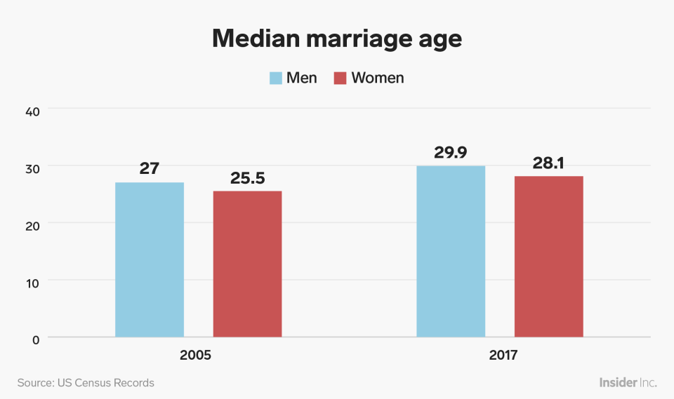 Median marriage age chart