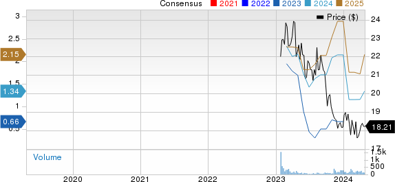 TXO Partners LP Price and Consensus