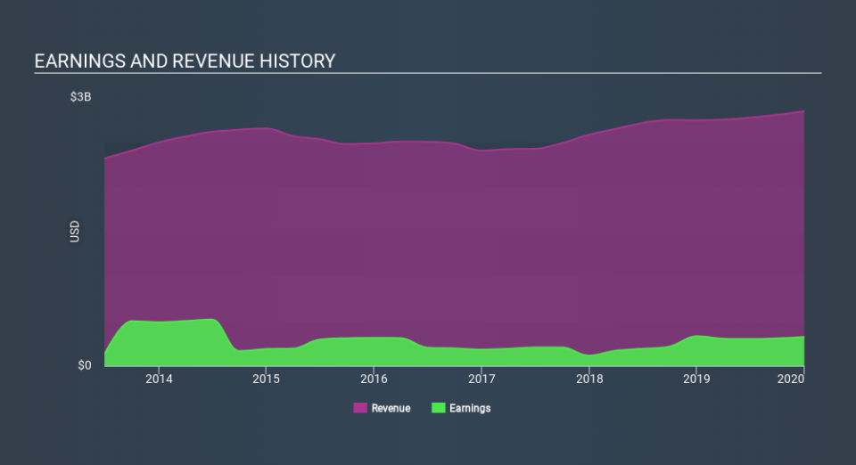 NYSE:ITT Income Statement May 1st 2020