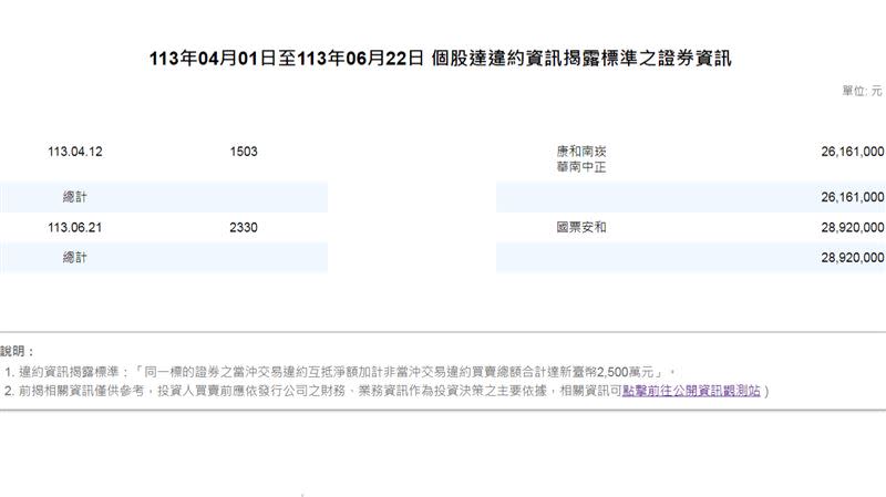 今年一共出現2起鉅額違約交割個案，分別是士電和台積電。（圖／翻攝自台灣證券交易所）