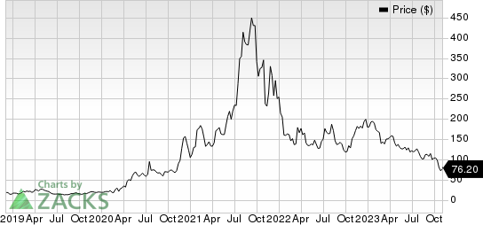 Moderna, Inc. Price