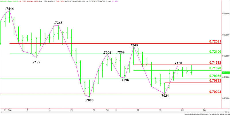 Daily AUD/USD