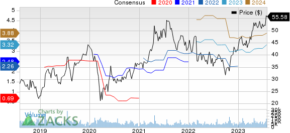 Skechers U.S.A., Inc. Price and Consensus