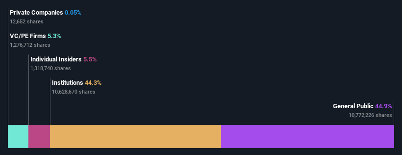 ownership-breakdown