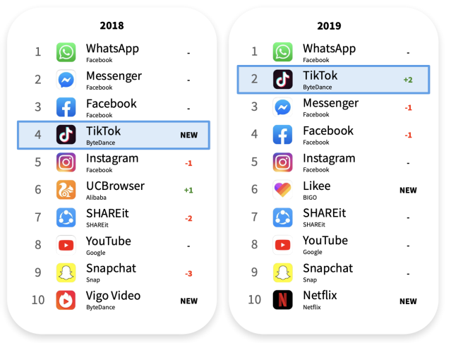 TikTok- First Non-Facebook App to Reach 3 Bn Downloads