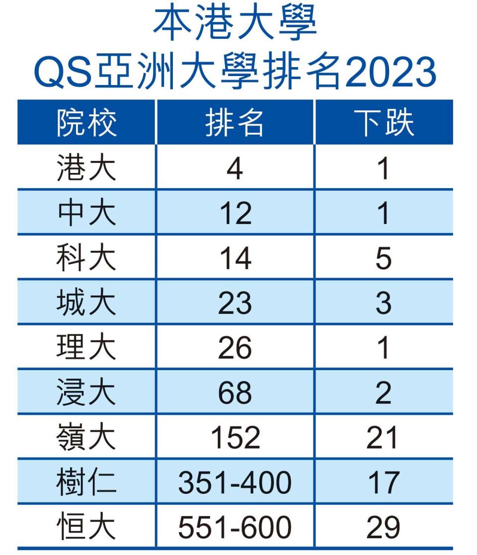 北京大學初登榜首 本港院校2023年亞洲大學排名全跌