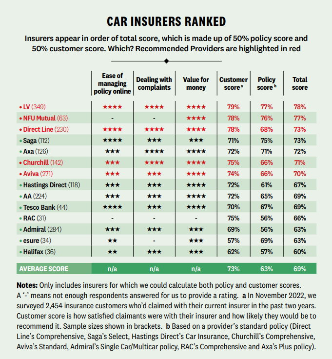 Table of car insurers ranked. 