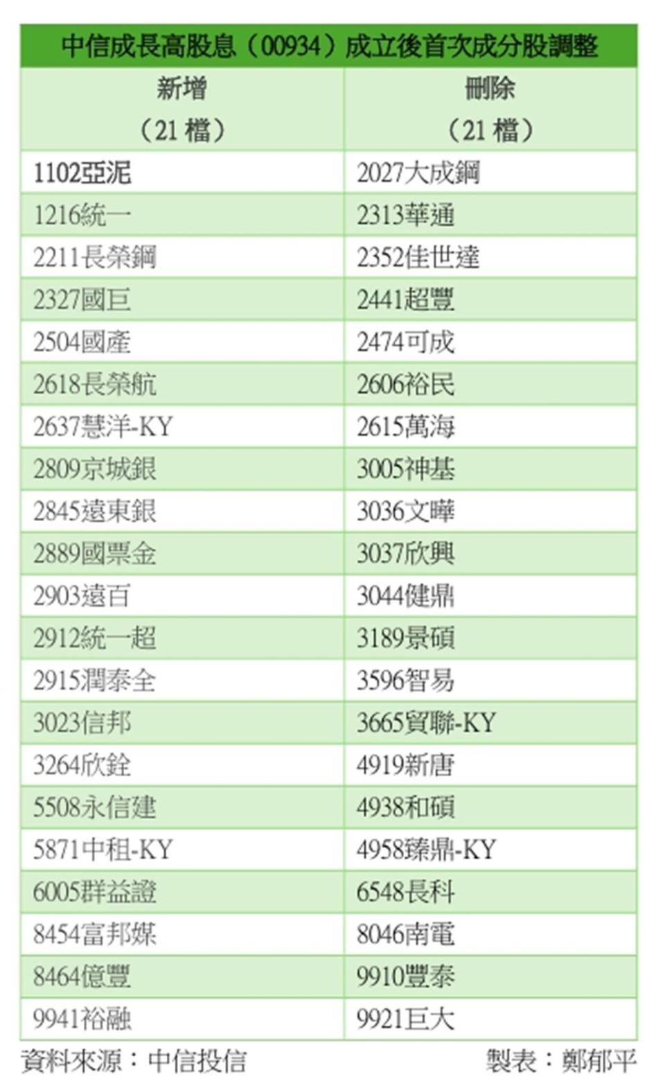 中信成長高股息（00934）成立後首次成分股調整。