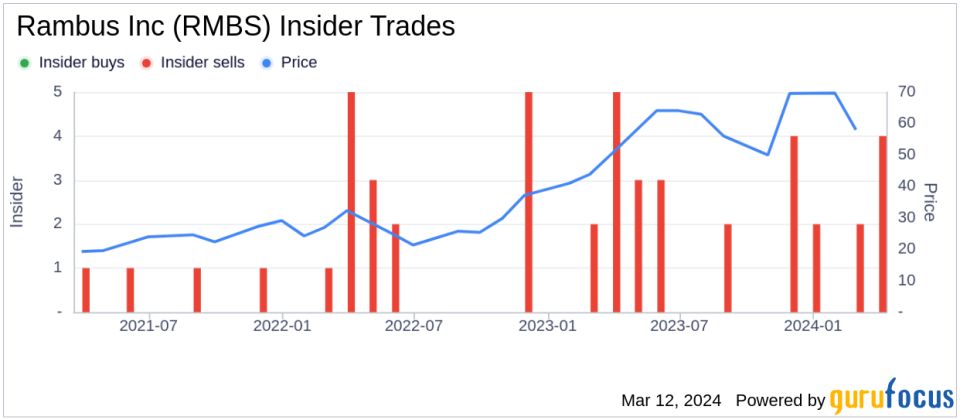 Rambus Inc (RMBS) CFO Desmond Lynch Sells 7,837 Shares