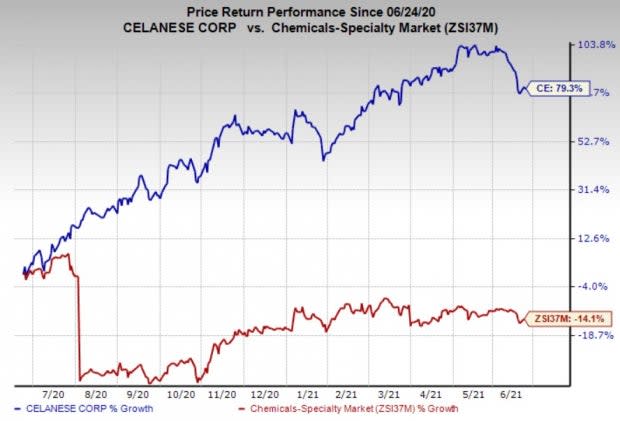 Celanese (CE) Acquires POM Drives Gain