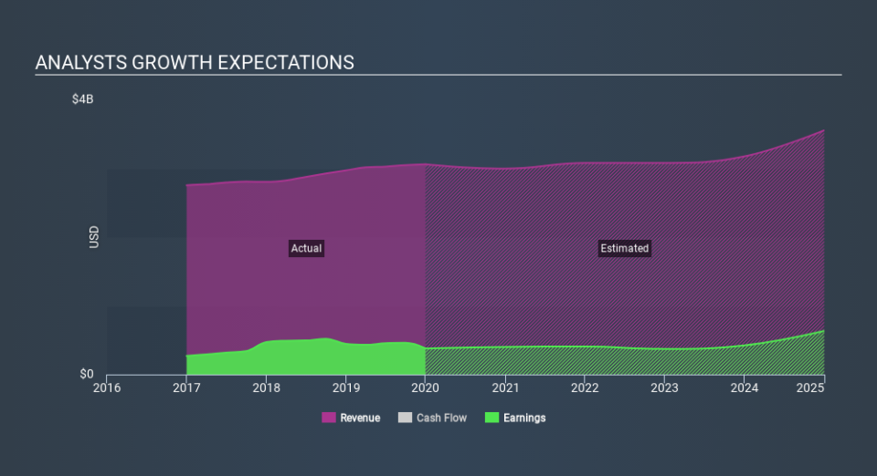 NasdaqGS:AMCX Past and Future Earnings, February 28th 2020