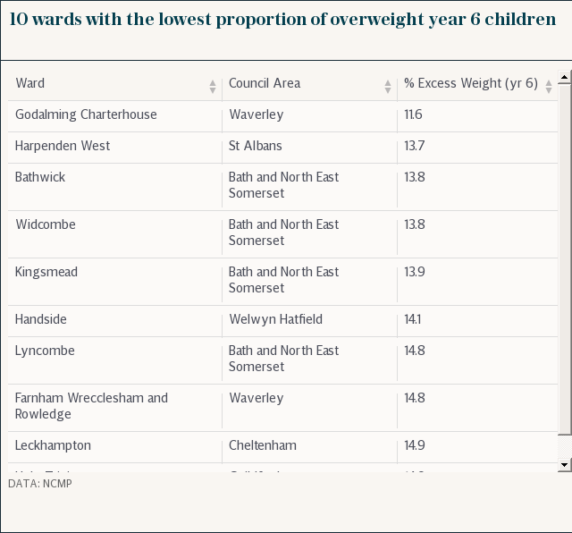 10 wards with the lowest proportion of overweight year 6 children