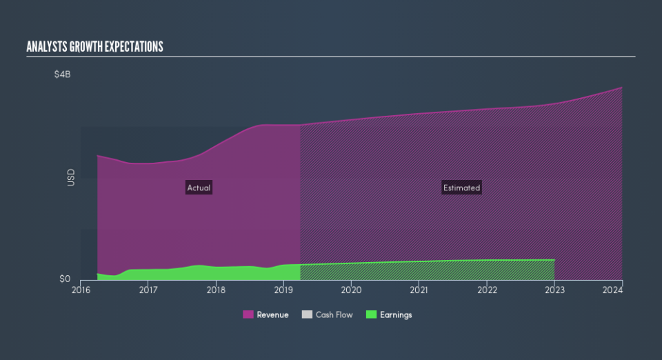 NasdaqGS:LECO Past and Future Earnings, May 31st 2019