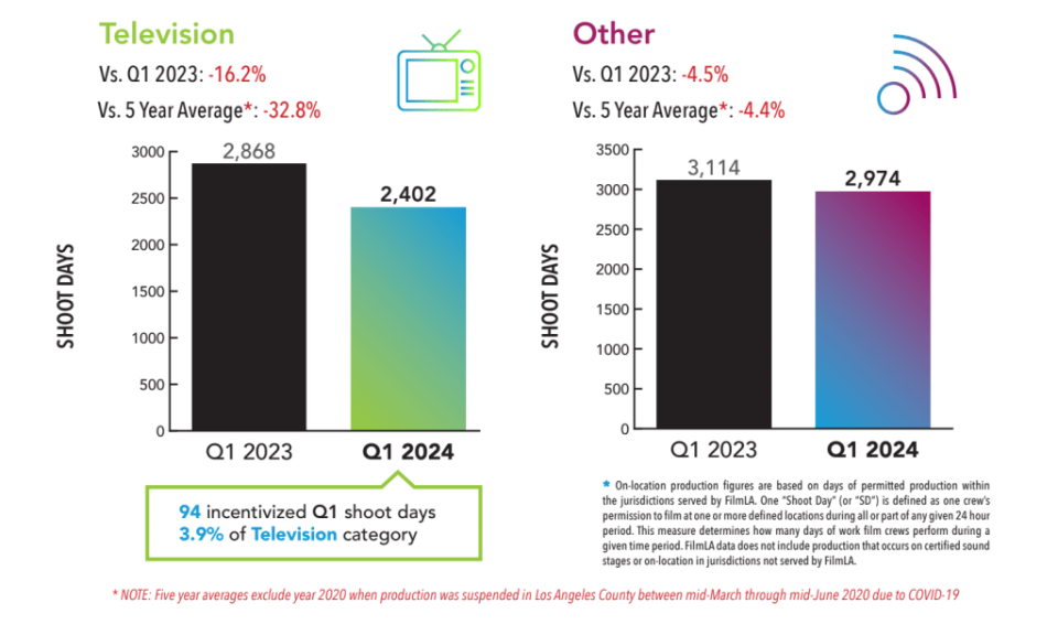 TV and Other Category shoot days in Q1 2024 (FilmLA)