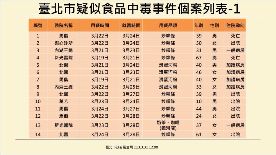 台北市公布最新寶林茶室食物中毒案例統計。台北市政府提供