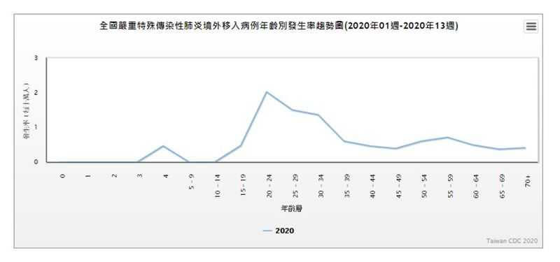 本土病例年齡別發生率趨勢圖。（圖／疾管署官網）