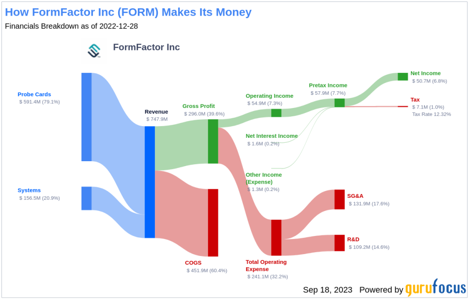 FormFactor (FORM) Fair Valuation: A Comprehensive Analysis