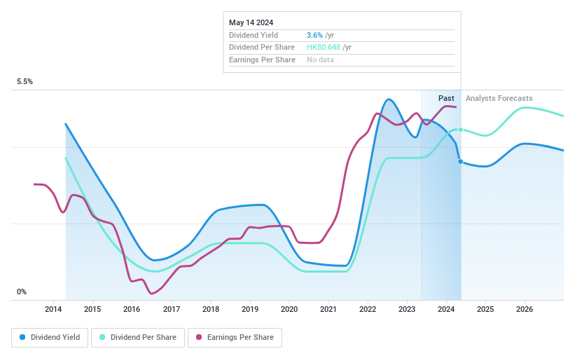 SEHK:358 Dividend History as at Jun 2024