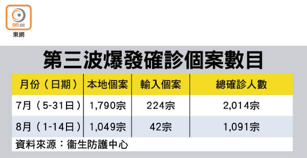 第三波爆發確診個案數目