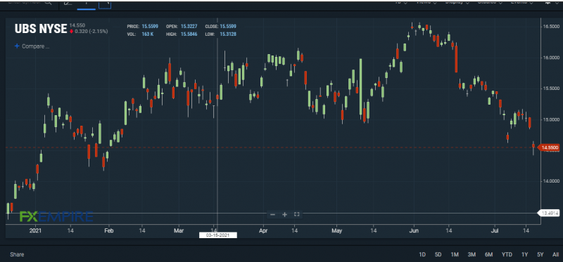 UBS stock chart. Source: FXEMPIRE