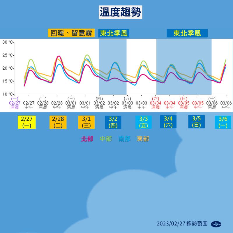 ▲氣象局表示，後半週將有兩波東北季風增強，不過週日水氣不多，呈現微乾涼的天氣。（圖／氣象局）