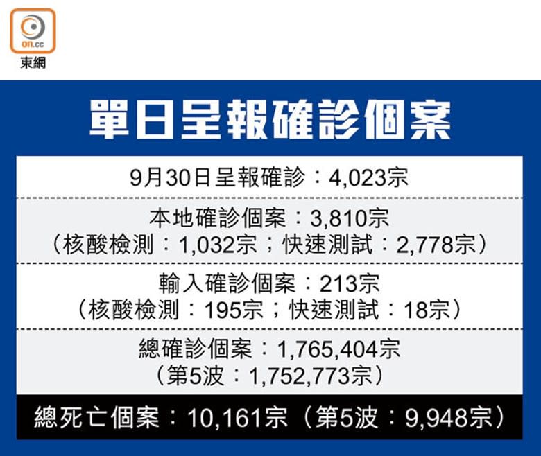 單日呈報確診個案