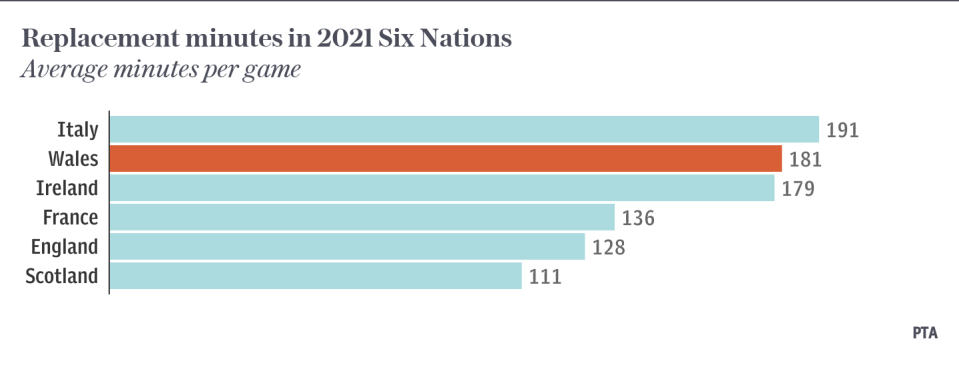 Replacement minutes in 2021 Six Nations