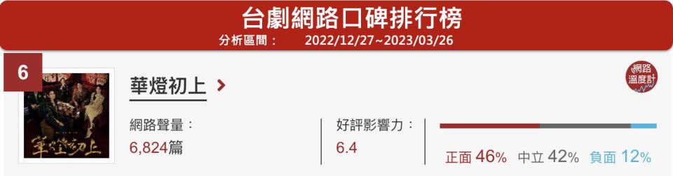 時序進入4月份，2023年的清明連假長達5天，不少民眾怕出門旅遊會塞車、人擠人，已經做好準備在家宅好宅滿，追劇度過悠閒假期。影音串流平台Netflix也公佈了4月份準備上架、下架的片單，快跟著《網路溫度計》一起來看看有哪些精采電影、影集吧！