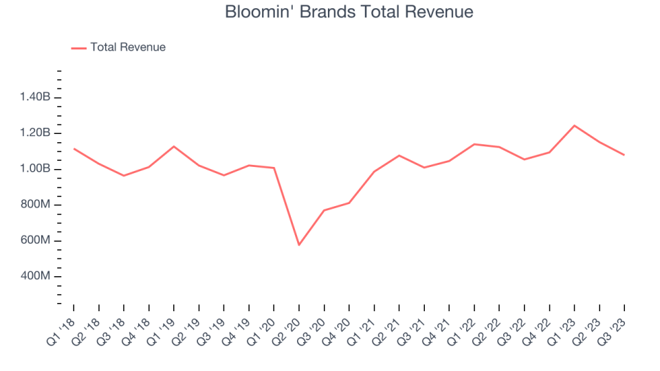 Bloomin' Brands Total Revenue