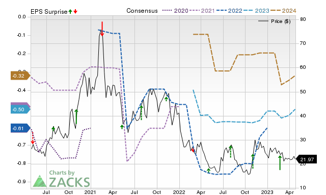 Zacks Price, Consensus and EPS Surprise Chart for VCYT