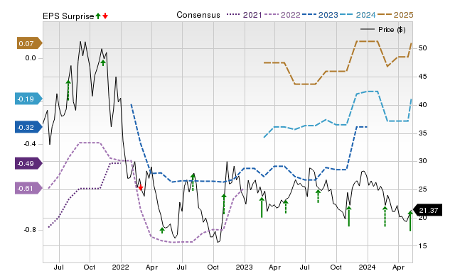 Zacks Price, Consensus and EPS Surprise Chart for VCYT