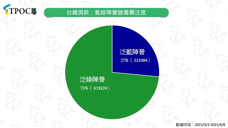 台鐵捐款：藍綠陣營臉書關注度。（QuickseeK快析輿情資料庫提供）