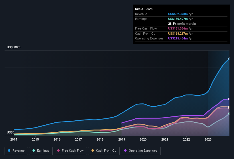 earnings-and-revenue-history