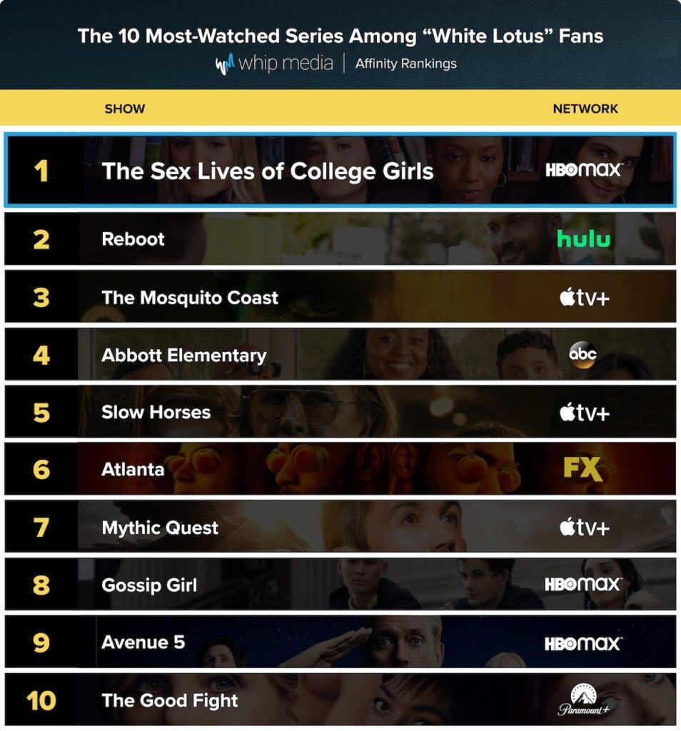 10 most-watched shows by fans of the “The White Lotus,” Oct. 30-Dec. 14, 2022, U.S. (Whip Media)