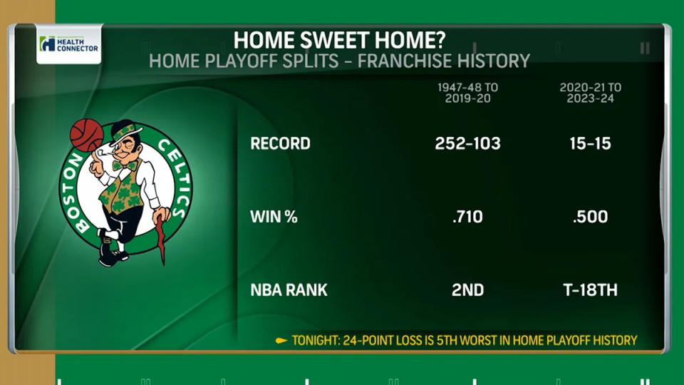 After more than seven decades of dominance, the Celtics have become a pedestrian home playoff team.