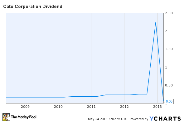 CATO Dividend Chart