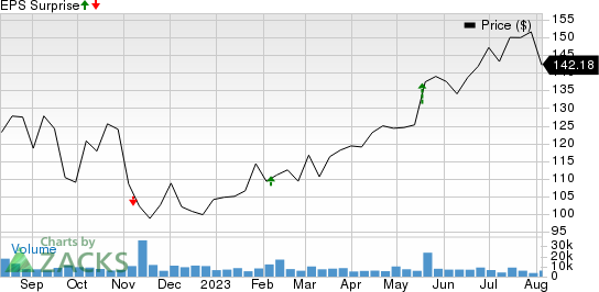 The Ups and Downs of Take-Two Interactive's Stock Price