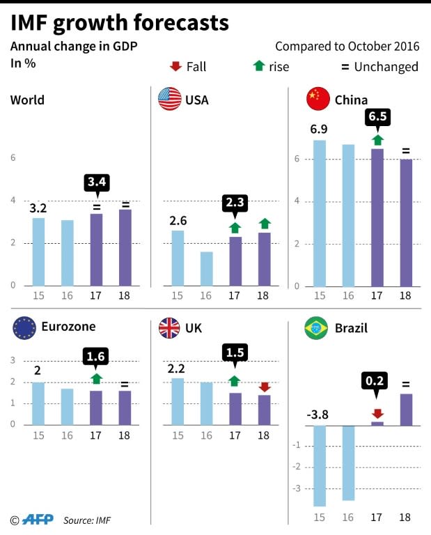 IMF growth forecasts (global, USA, China, eurozone, UK, Brazil) for 2017 and 2018