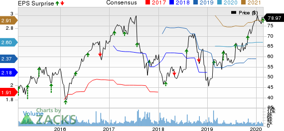 NuVasive, Inc. Price, Consensus and EPS Surprise