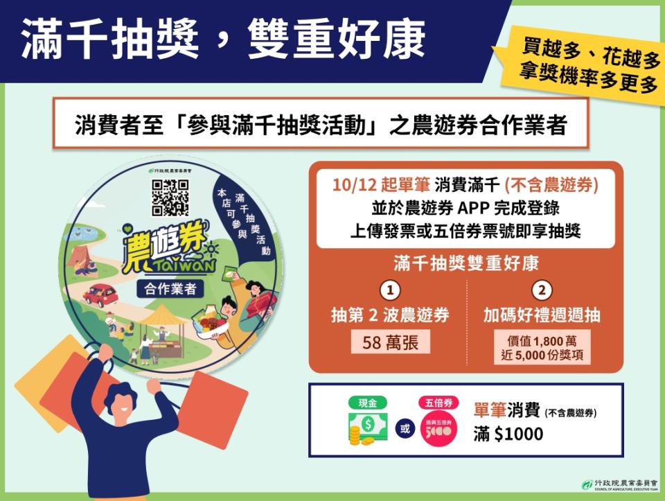 除此之外，本次農遊券共分兩階段抽獎，第一階段自10/11至11/5間，每周三抽出22萬份，4周總共88萬份。第二階段則是明年春節後，將會提供58萬張抽籤，只要明年1月底以前，在農遊券配合的地方單筆消費滿千（不可使用第一階段農遊券），再上農遊券APP登錄發票就可以參加抽籤。而農遊券可以使用的場域包括，農村好物、農社企業者、休閒農場、農漁特產銷售據點、森林遊樂區等，皆可以使用。農遊券在第一階段將提供88萬份、第二階則提供58萬份，可以重複領取，若都幸運抽中，最高可領1776元。農遊券消費滿千登入可以再抽第2階段的農遊券。（圖／農遊券官網）