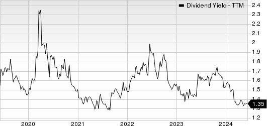 Donaldson Company, Inc. Dividend Yield (TTM)