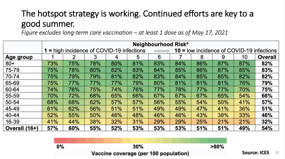 OntarioCOVID-19 modelling projections (Ontario COVID-19 Science Advisory Table)